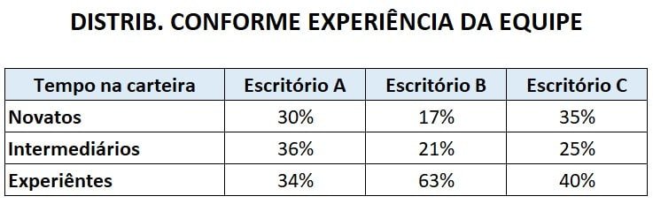 Distribuição conforme experiência da equipe